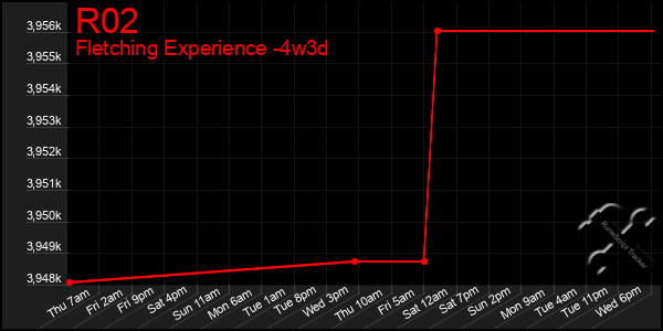 Last 31 Days Graph of R02