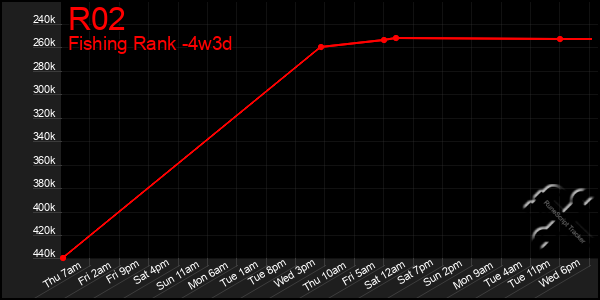 Last 31 Days Graph of R02