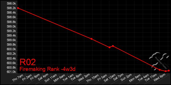 Last 31 Days Graph of R02