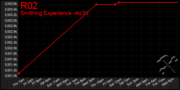 Last 31 Days Graph of R02