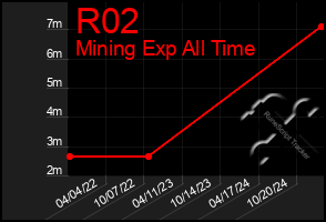 Total Graph of R02