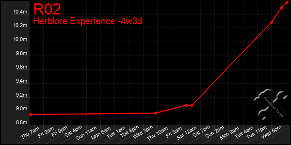 Last 31 Days Graph of R02