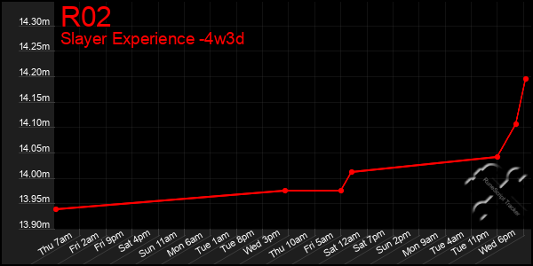 Last 31 Days Graph of R02