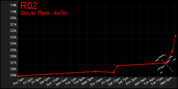 Last 31 Days Graph of R02