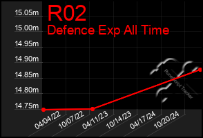 Total Graph of R02