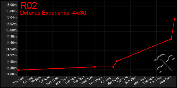 Last 31 Days Graph of R02