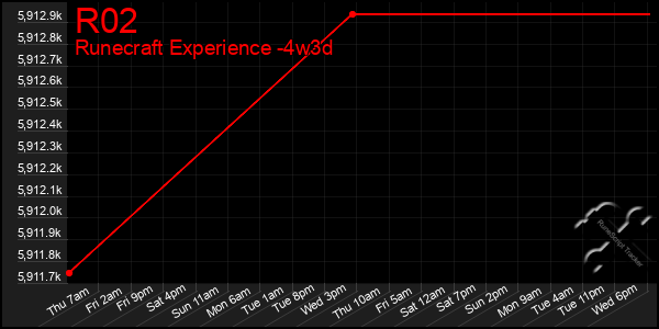 Last 31 Days Graph of R02