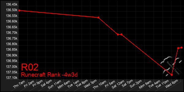 Last 31 Days Graph of R02