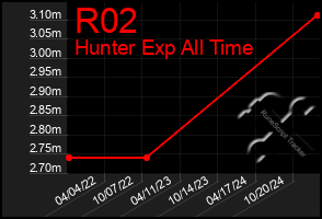 Total Graph of R02