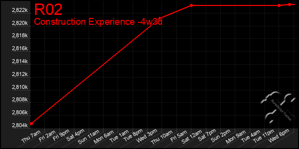 Last 31 Days Graph of R02