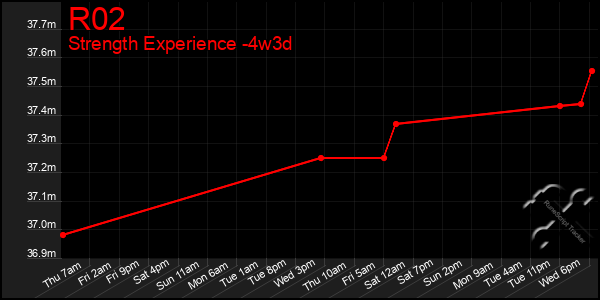 Last 31 Days Graph of R02