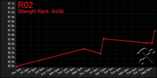 Last 31 Days Graph of R02