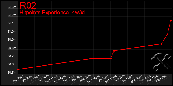 Last 31 Days Graph of R02