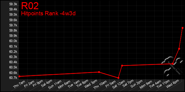 Last 31 Days Graph of R02