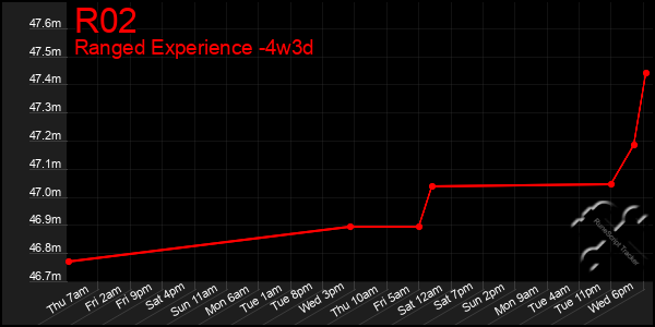 Last 31 Days Graph of R02