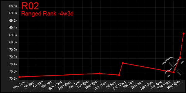 Last 31 Days Graph of R02