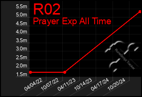 Total Graph of R02