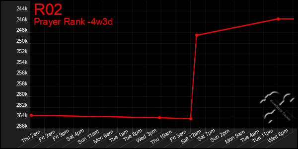 Last 31 Days Graph of R02