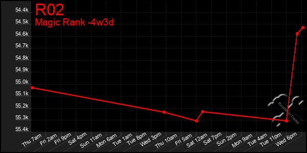 Last 31 Days Graph of R02