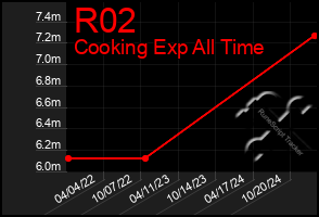 Total Graph of R02