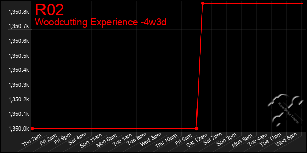 Last 31 Days Graph of R02