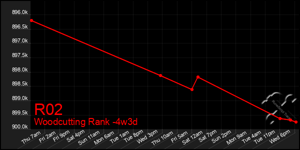 Last 31 Days Graph of R02