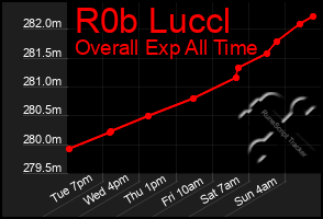 Total Graph of R0b Luccl