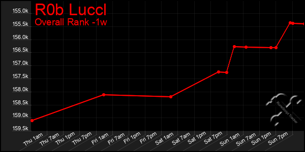 Last 7 Days Graph of R0b Luccl