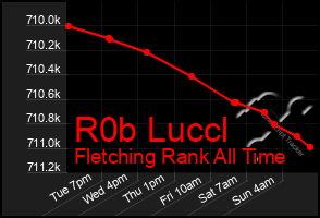 Total Graph of R0b Luccl