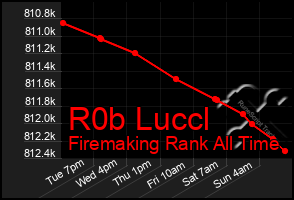 Total Graph of R0b Luccl