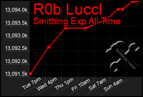 Total Graph of R0b Luccl