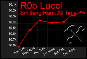 Total Graph of R0b Luccl