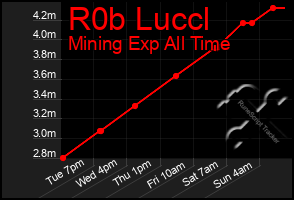 Total Graph of R0b Luccl