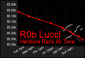 Total Graph of R0b Luccl