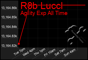 Total Graph of R0b Luccl