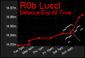 Total Graph of R0b Luccl