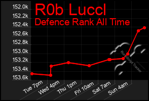 Total Graph of R0b Luccl