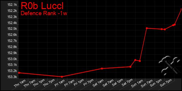 Last 7 Days Graph of R0b Luccl