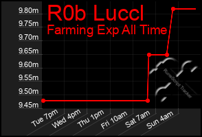 Total Graph of R0b Luccl