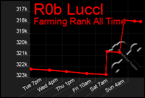 Total Graph of R0b Luccl