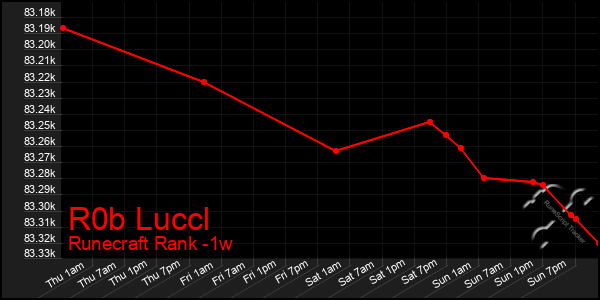 Last 7 Days Graph of R0b Luccl