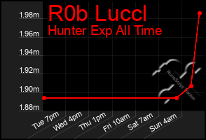 Total Graph of R0b Luccl