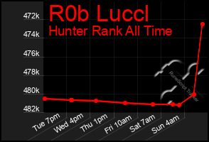 Total Graph of R0b Luccl