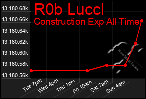 Total Graph of R0b Luccl