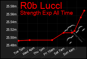 Total Graph of R0b Luccl