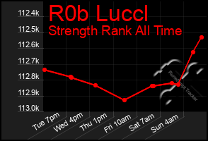 Total Graph of R0b Luccl