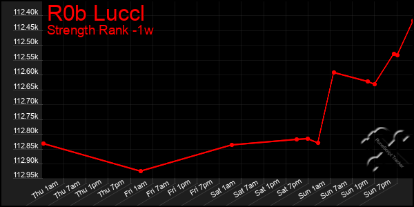 Last 7 Days Graph of R0b Luccl