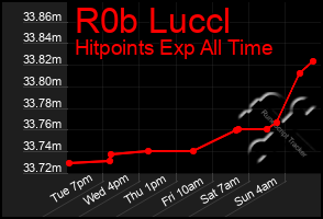 Total Graph of R0b Luccl