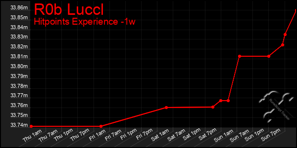 Last 7 Days Graph of R0b Luccl