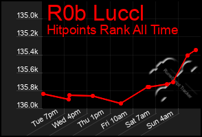 Total Graph of R0b Luccl